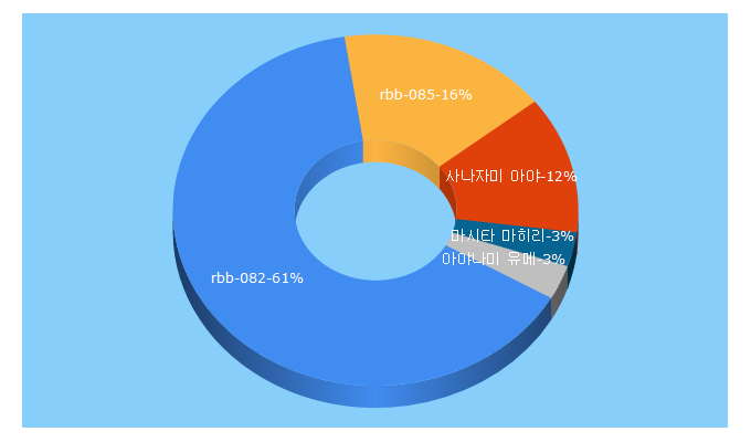 Top 5 Keywords send traffic to martinpick.co.kr