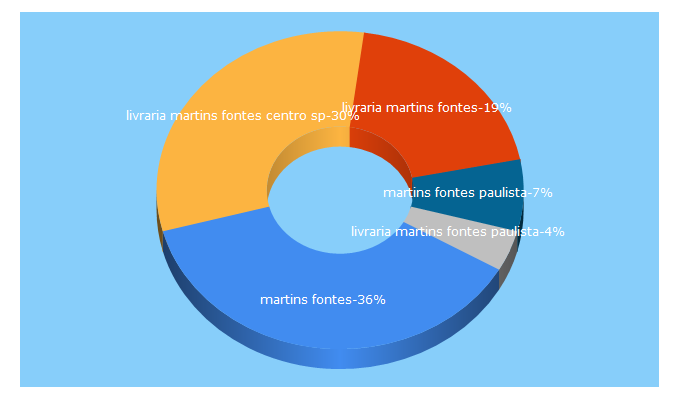 Top 5 Keywords send traffic to martinsfontespaulista.com.br