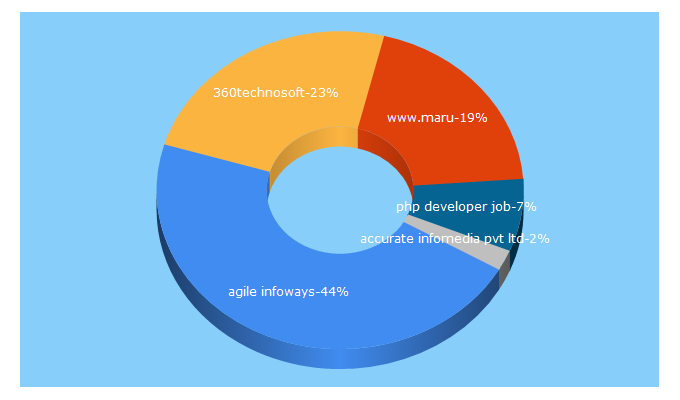 Top 5 Keywords send traffic to marubharat.in