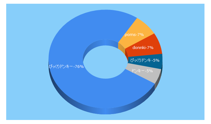 Top 5 Keywords send traffic to marukin-net.co.jp