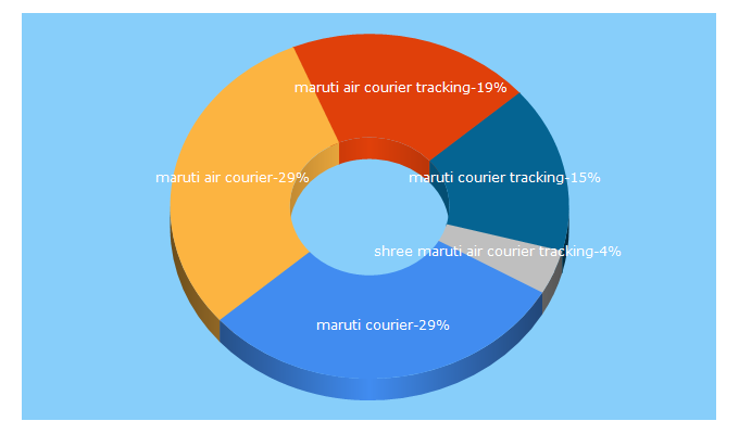 Top 5 Keywords send traffic to marutiair.com