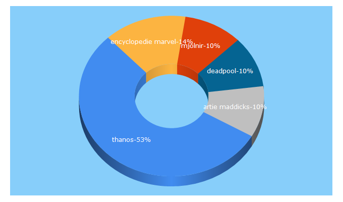 Top 5 Keywords send traffic to marvel-world.com