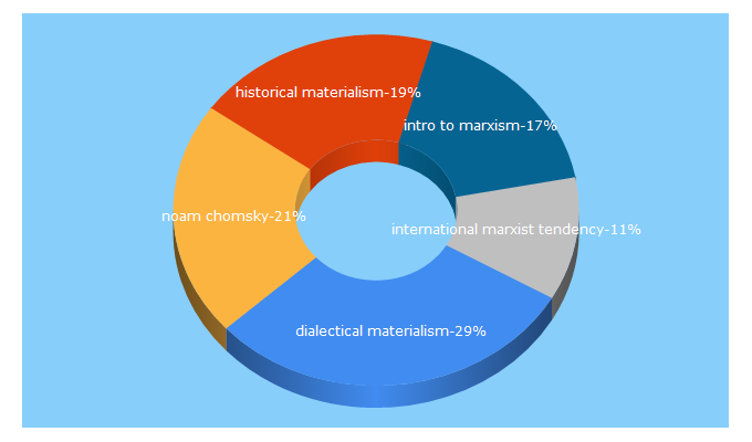 Top 5 Keywords send traffic to marxist.com