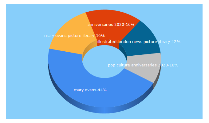 Top 5 Keywords send traffic to maryevans.com