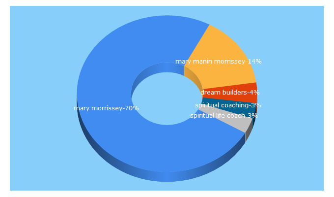 Top 5 Keywords send traffic to marymorrissey.com