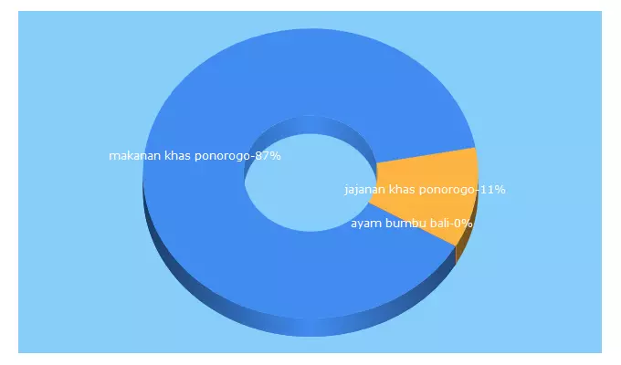 Top 5 Keywords send traffic to masakcepat.net