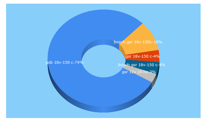 Top 5 Keywords send traffic to maschinenprofi.de