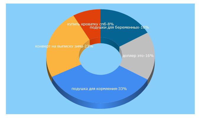 Top 5 Keywords send traffic to masha-shop.ru