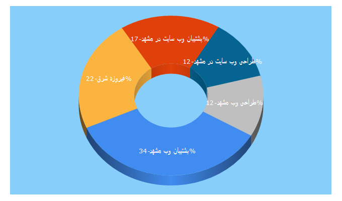 Top 5 Keywords send traffic to mashhaddesign.com