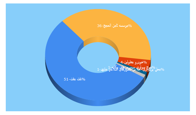 Top 5 Keywords send traffic to mashhadeconews.ir