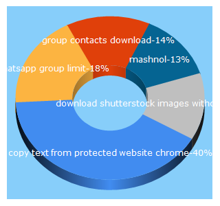 Top 5 Keywords send traffic to mashnol.org