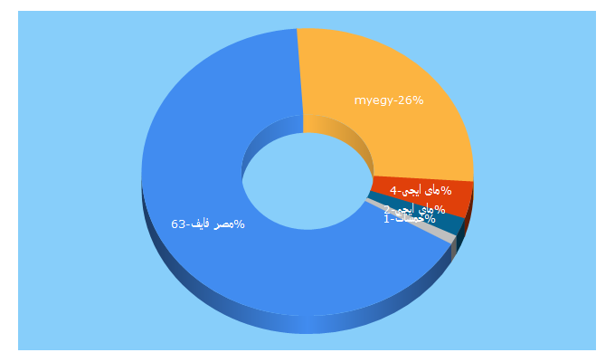 Top 5 Keywords send traffic to mashro3na.com