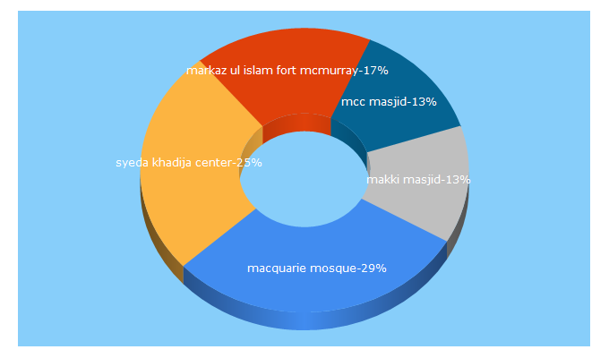 Top 5 Keywords send traffic to masjidnow.com