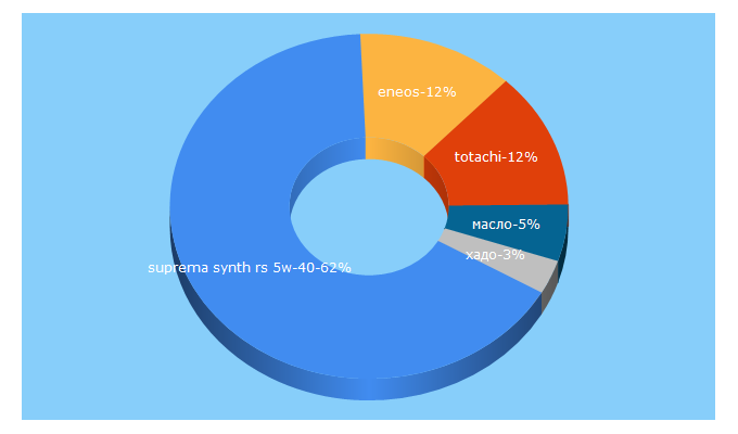 Top 5 Keywords send traffic to maslasmazki.ru