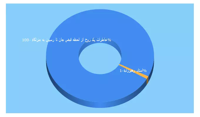 Top 5 Keywords send traffic to masnavi-arvah.ir