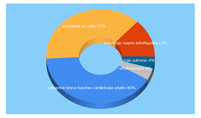 Top 5 Keywords send traffic to masquemedicos.cl