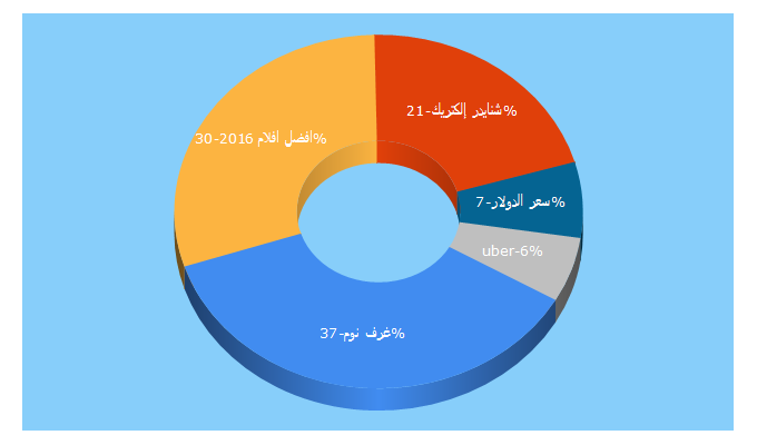 Top 5 Keywords send traffic to masrday.com