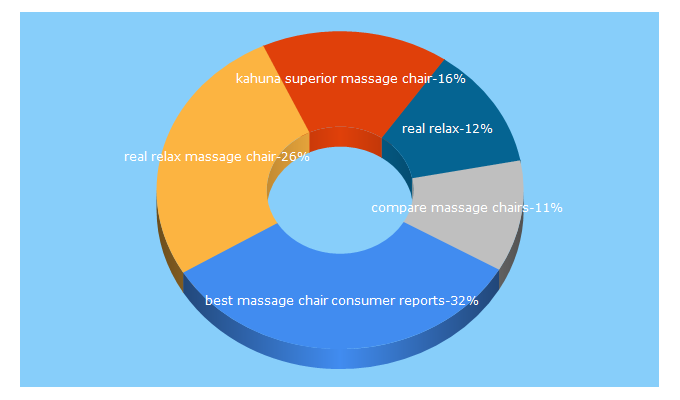 Top 5 Keywords send traffic to massagechaircompare.com