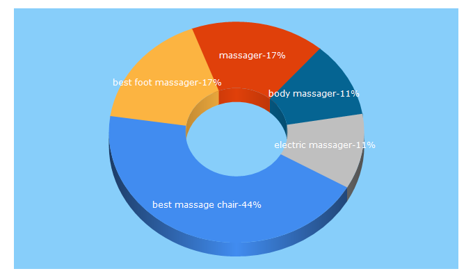 Top 5 Keywords send traffic to massagechairsexpert.com