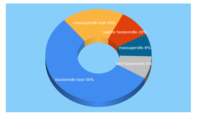 Top 5 Keywords send traffic to massagerolle-sport.de