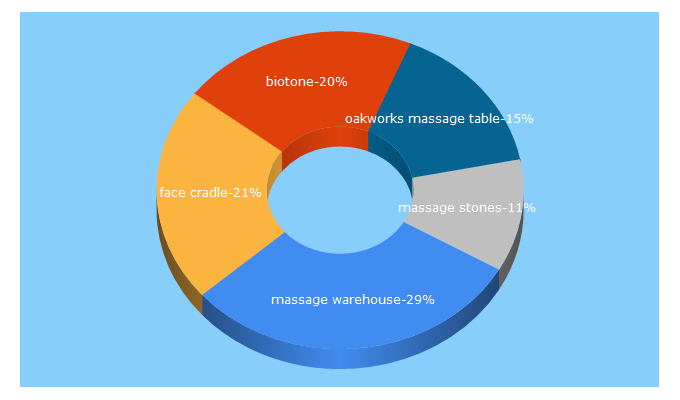 Top 5 Keywords send traffic to massagewarehouse.com