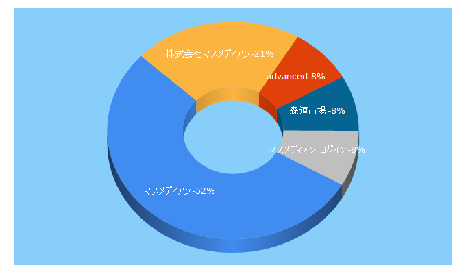 Top 5 Keywords send traffic to massmedian.co.jp
