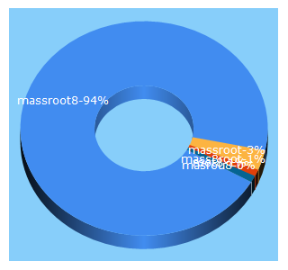 Top 5 Keywords send traffic to massroot8.com