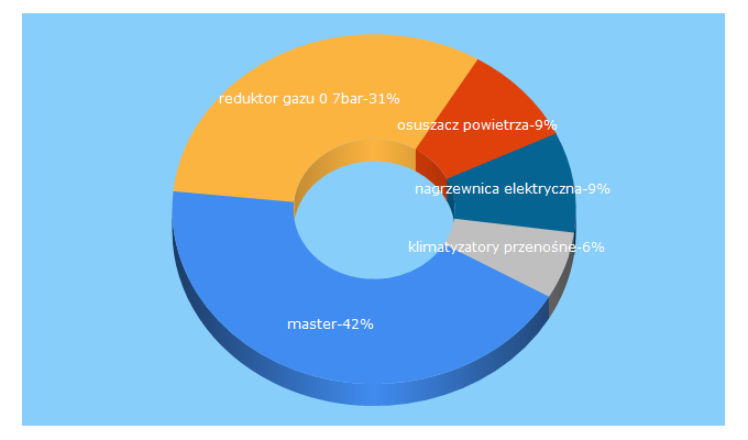 Top 5 Keywords send traffic to master.sklep.pl