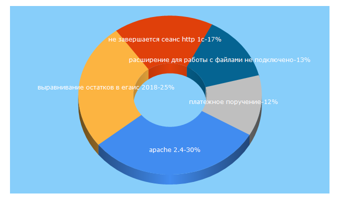 Top 5 Keywords send traffic to master1c8.ru