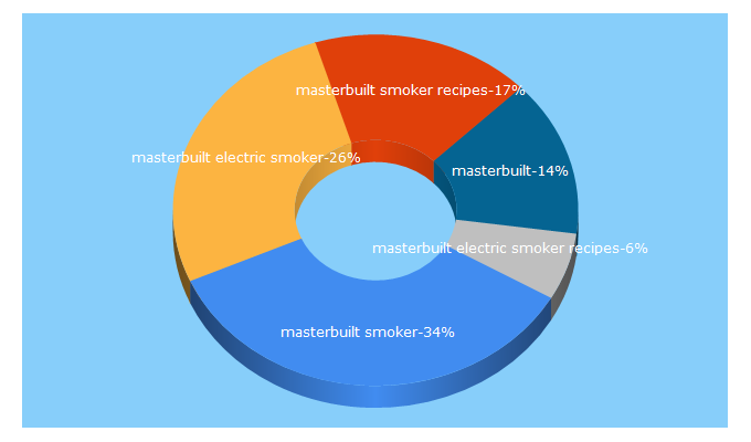 Top 5 Keywords send traffic to masterbuilt.com