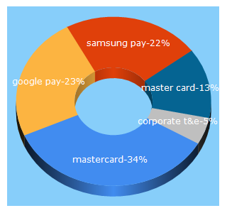 Top 5 Keywords send traffic to mastercard.ch