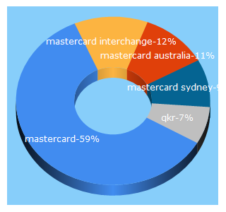 Top 5 Keywords send traffic to mastercard.com.au