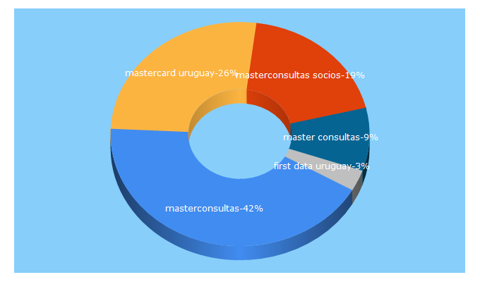 Top 5 Keywords send traffic to masterconsultas.com.uy