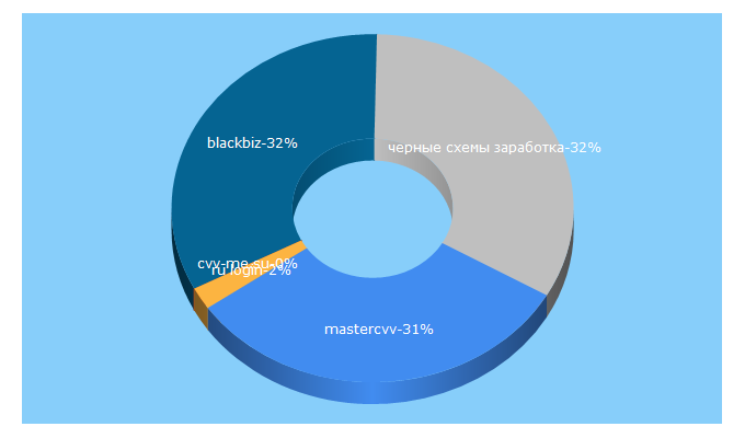 Top 5 Keywords send traffic to mastercvv2.ru