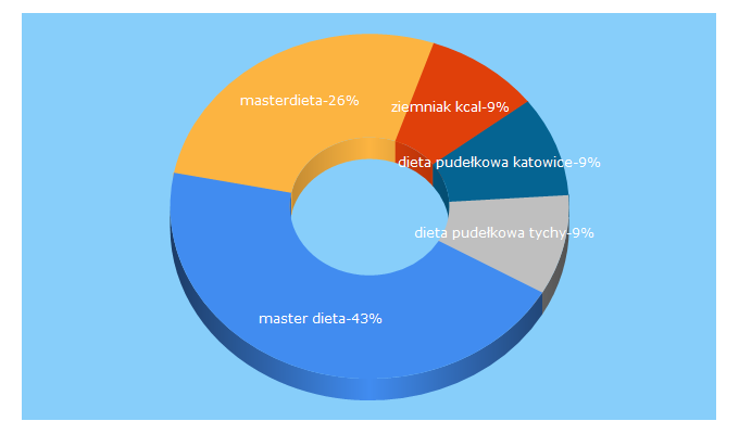 Top 5 Keywords send traffic to masterdieta.pl