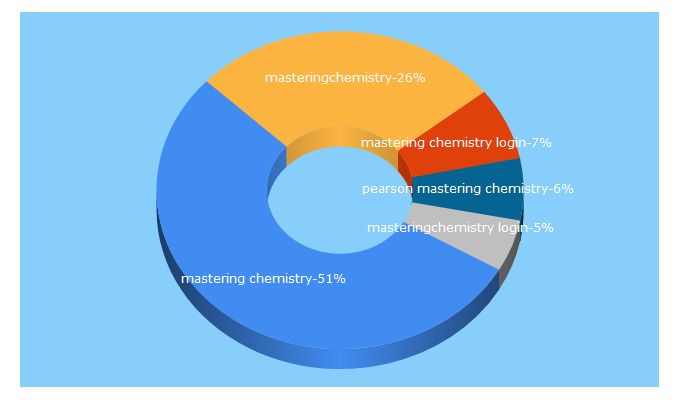 Top 5 Keywords send traffic to masteringchemistry.com