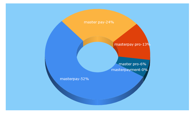 Top 5 Keywords send traffic to masterpay.pro