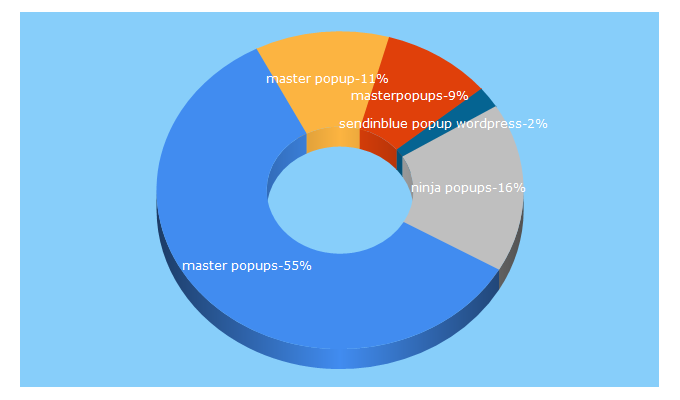 Top 5 Keywords send traffic to masterpopups.com