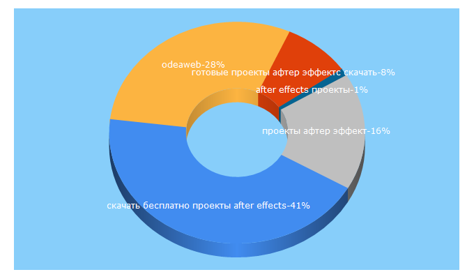 Top 5 Keywords send traffic to masterpp.ru