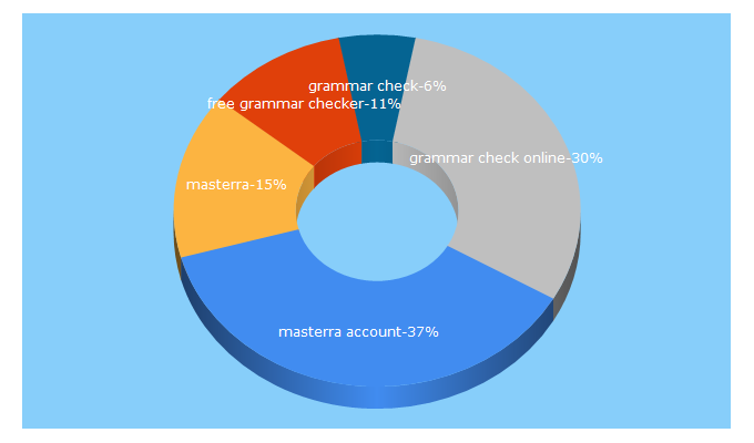 Top 5 Keywords send traffic to masterra.com