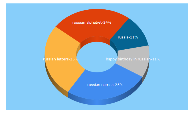 Top 5 Keywords send traffic to masterrussian.com