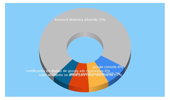 Top 5 Keywords send traffic to masterseosem.com