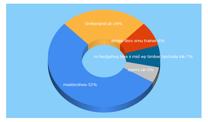 Top 5 Keywords send traffic to mastershoe.co.uk