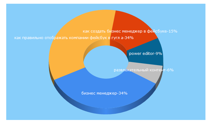 Top 5 Keywords send traffic to masterskayafanstranic.com.ua