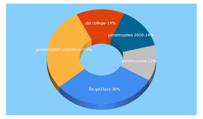 Top 5 Keywords send traffic to masterstudies.gr