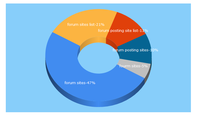 Top 5 Keywords send traffic to mastertech.com.bd