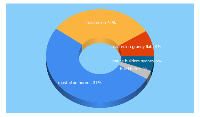 Top 5 Keywords send traffic to masterton.com.au