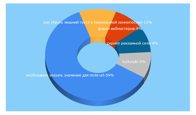 Top 5 Keywords send traffic to masterwebs.ru