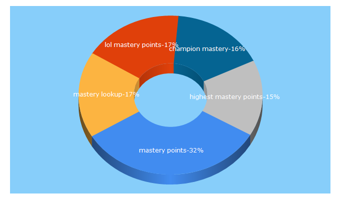 Top 5 Keywords send traffic to masterypoints.com