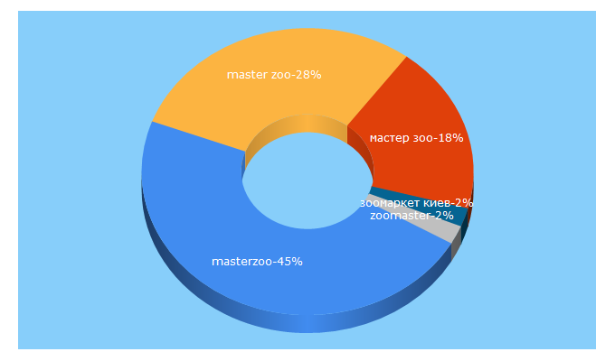 Top 5 Keywords send traffic to masterzoo.ua